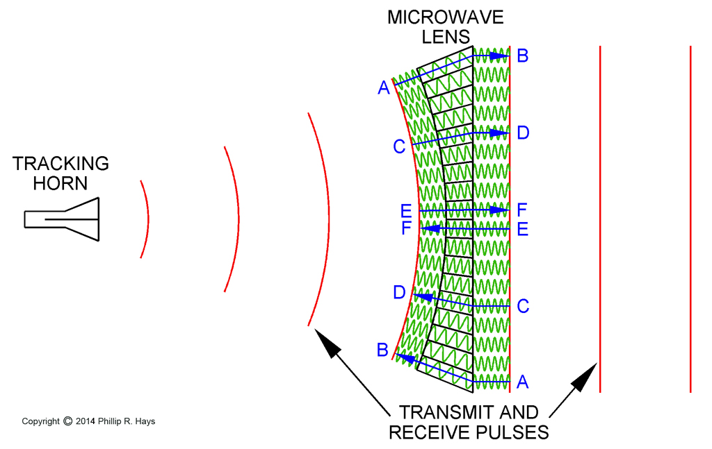 Microwave lens geometry